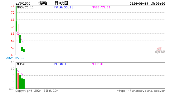 C慧翰日K线图