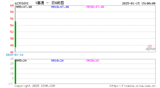 N惠通日K线图