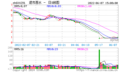 快讯：西水股份高位盘整震荡剧烈