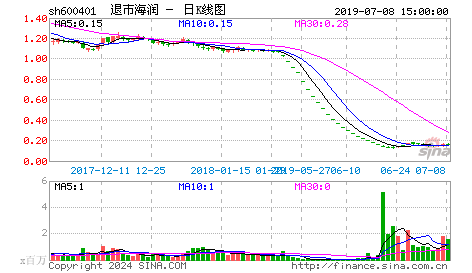 江苏申龙(600401)：参股券商涨停爆发
