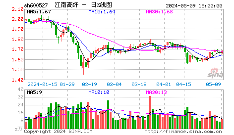 快讯：江南高纤增发A股网上中签率为0.3156%