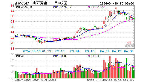 快讯：山东黄金难顶压力股价直线回落