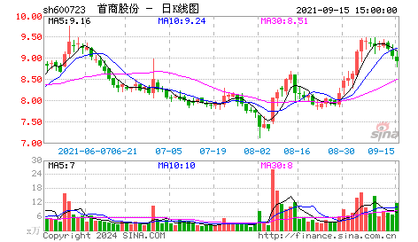 快讯：西单商场股今天涨停
