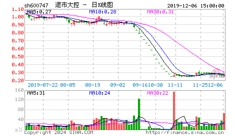 快讯：大显股份跳空高开涨停未保住