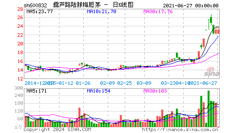 东方明珠孚日股份增发价分别为16.59元12.86元