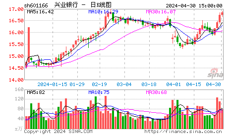 快讯：兴业银行业绩超预期低开反涨