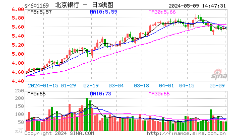 北京银行收报22.68元较发行价涨81.44%