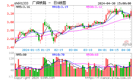 快讯：广深铁路股目前逼近涨停