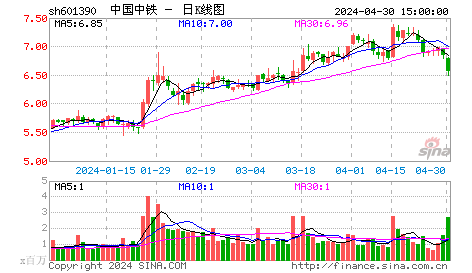 快讯：中国中铁A股调整H股补涨