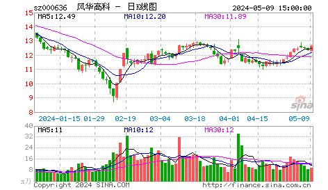 快讯：风华高科重组延期获批股价仍跌