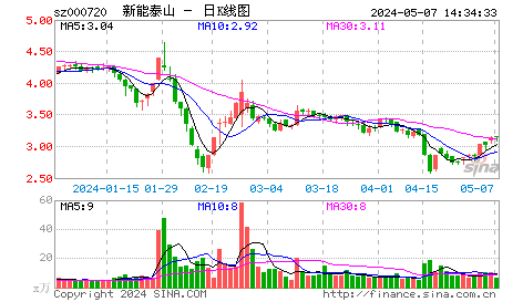 鲁能泰山(000720)：整合预期引爆股价