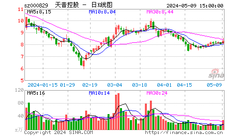 快讯：天音控股已经连续涨停