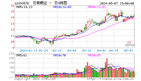 云南铜业(000878)：股价走出下降通道