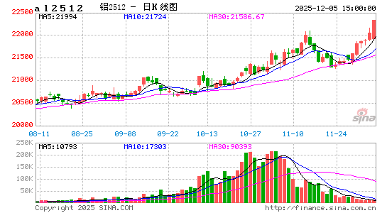 铝价格即时走势图分析