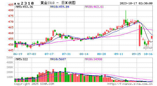 黃金23年10月合約日k線圖