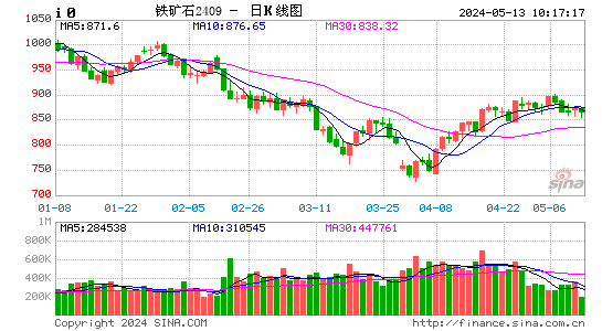 http://image.sinajs.cn/newchart/futures/daily/I0.gif