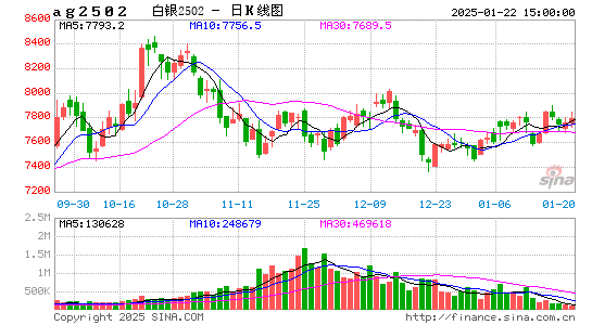 白銀2025年02月合約日k線圖