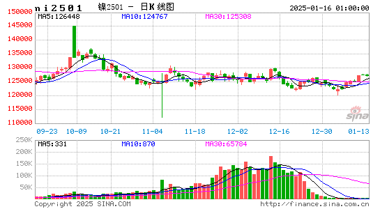 镍价格即时走势图分析