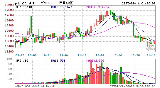 铅价格即时走势图分析
