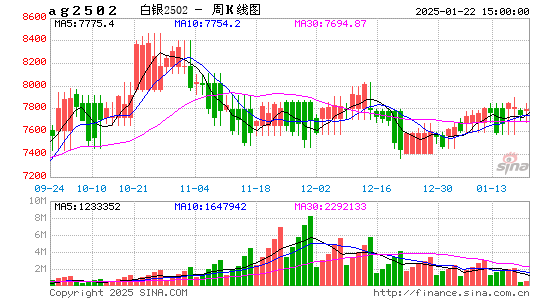 白銀2025年02月合約周k線圖