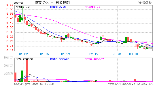 京基智慧文化日K线图