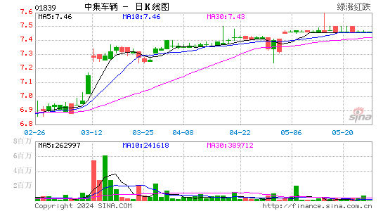 中集车辆(01839)股票价格_股吧_港股行情-全球财富网