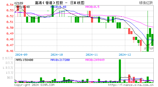 嘉涛(香港)控股(02189)股票价格_股吧_港股行情-全球财富网