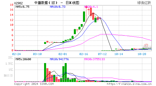 股票行情 香港股票 恒腾网络(02982)股票价格