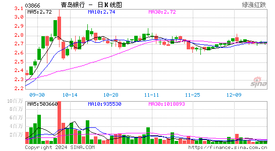 青岛银行(03866)股票价格_股吧_港股行情-全球财富网