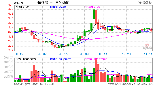 中国通号(03969.hk)股票价格日k线图