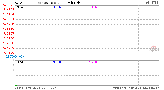 INTERRA ACQ-Z日K线图