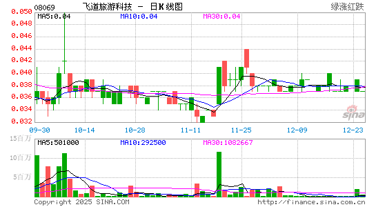 hk)股票价格日k线图