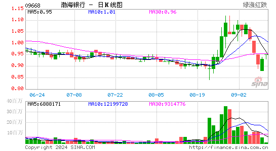 渤海银行(09668.hk)股票价格日k线图