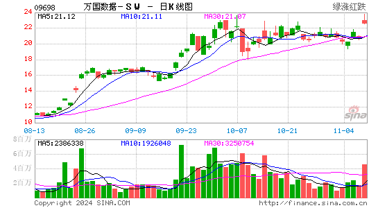 万国数据-sw(09698)股票价格_股吧_港股行情-全球财富网