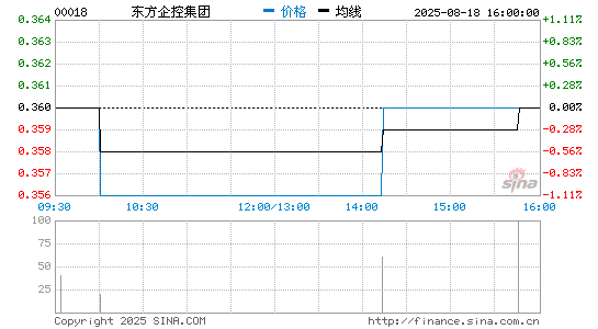东方企控集团分时K线