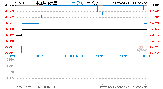 中亚烯谷集团分时K线