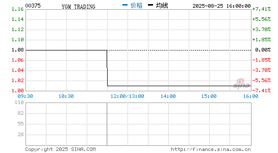 YGM TRADING分时K线