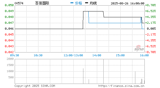 百信国际分时K线