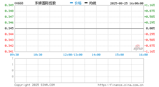 东银国际控股分时K线