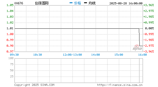 创信国际分时K线
