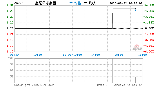 皇冠环球集团分时K线