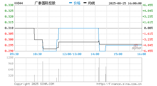 广泰国际控股分时K线