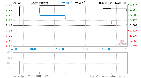 Aeon信贷分时K线