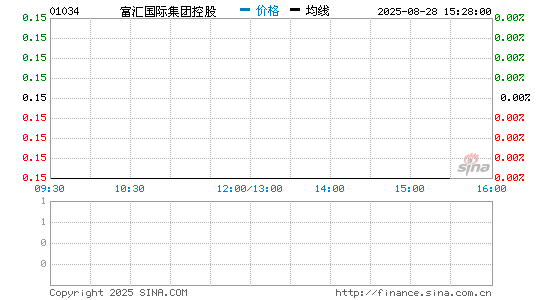 富汇国际集团控股分时K线