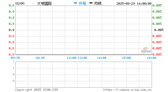 大明国际分时K线