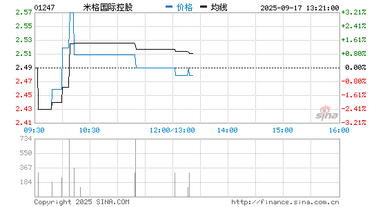 米格国际控股分时K线