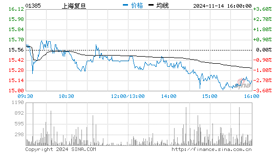 上海复旦(01385)股票价格_股吧_港股行情-全球财富网