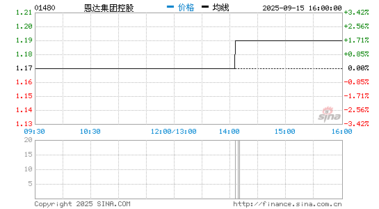 恩达集团控股分时K线