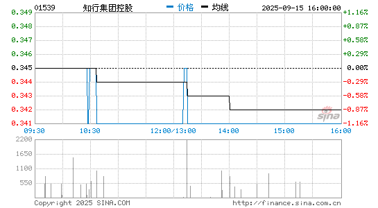 知行集团控股分时K线