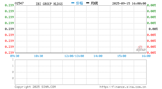 IBI GROUP HLDGS分时K线